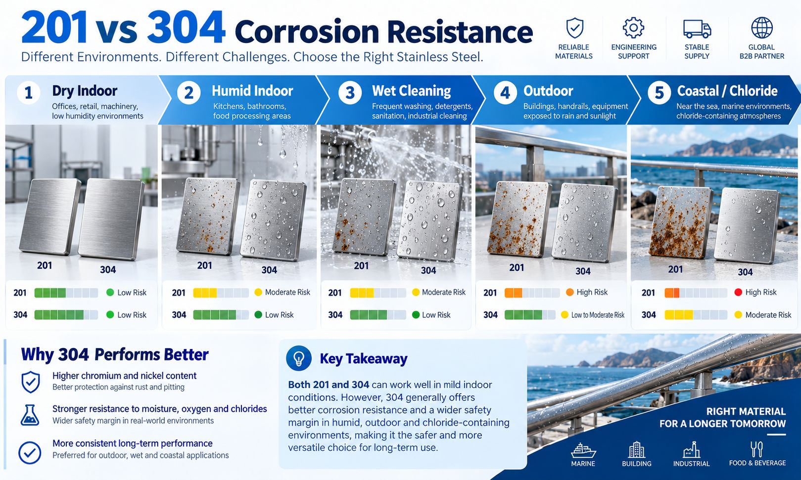 201 vs 304 Stainless Steel Corrosion Resistance in Different Environments