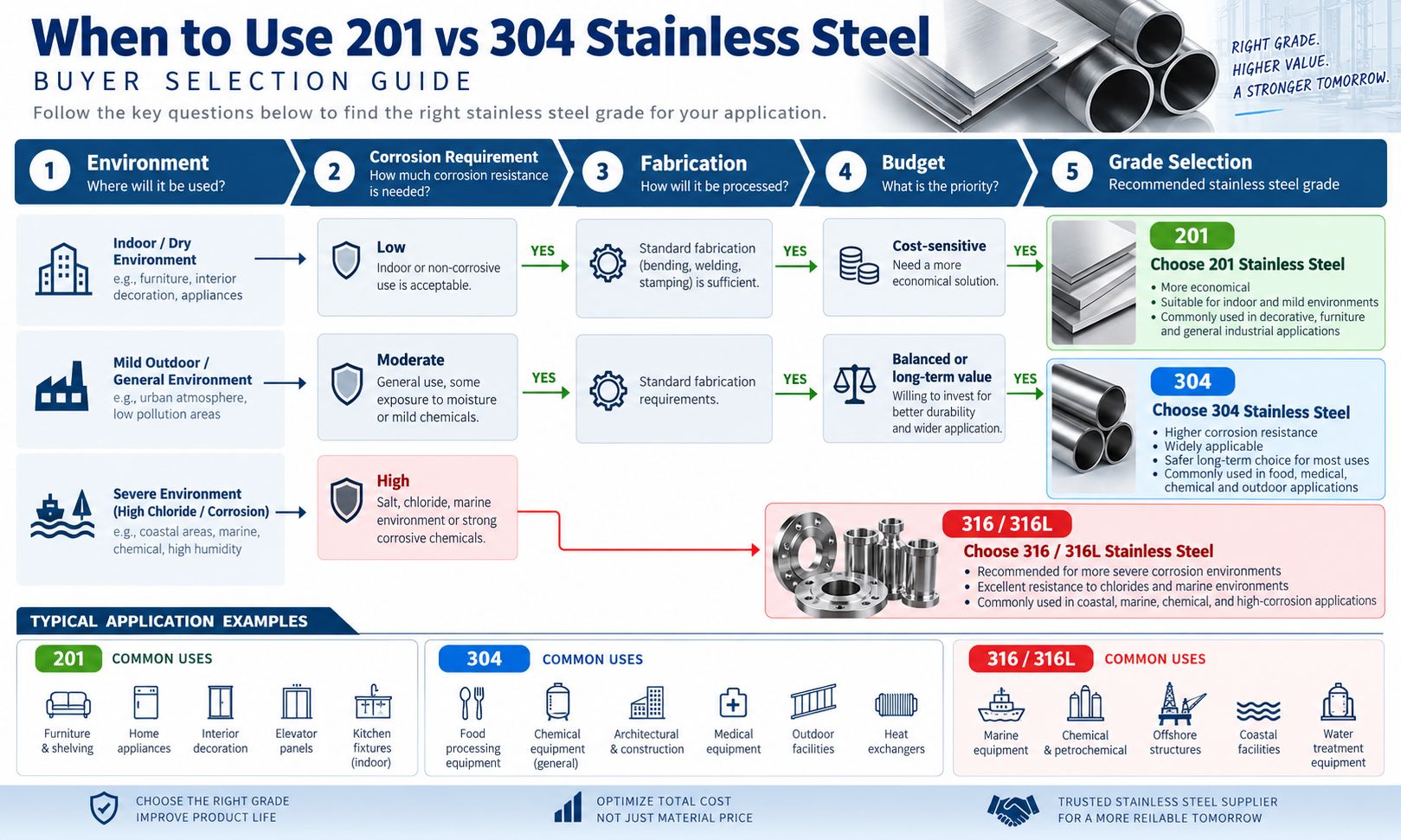 When to Use 201 vs 304 Stainless Steel – Buyer Selection Guide